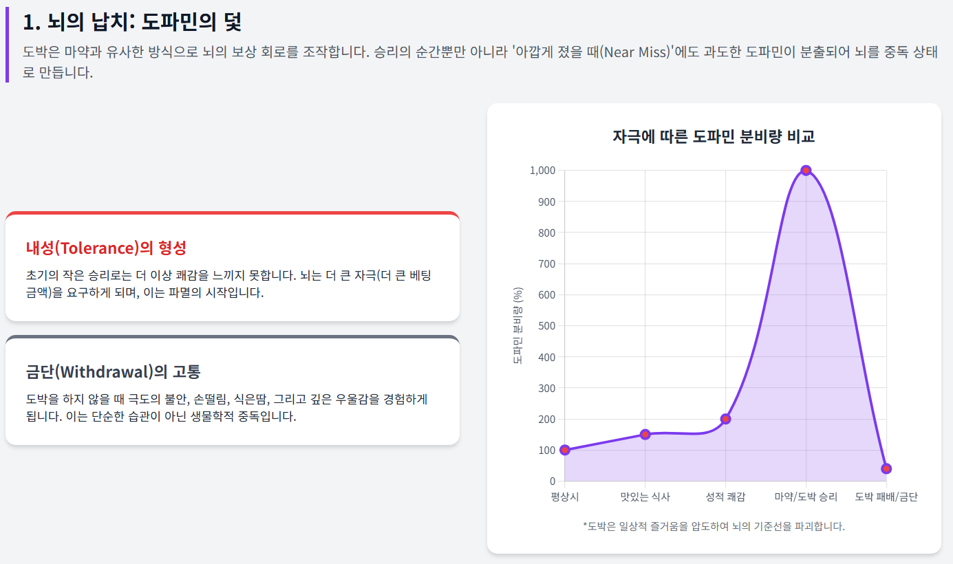 도박이 뇌에 미치는 악영향에 대한 인포그래픽 이미지