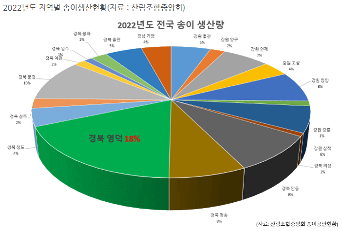 2022년 전국 송이 생산량