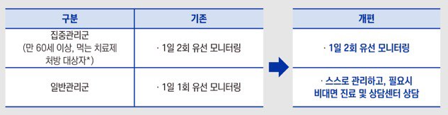재택치료 모니터링 체계 개편