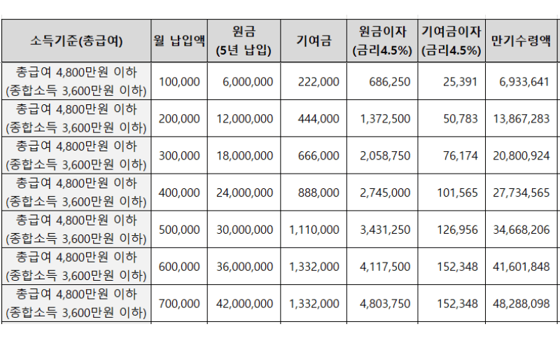 4,800만-원-이하-만기-수령액-표(4.5%-기준)