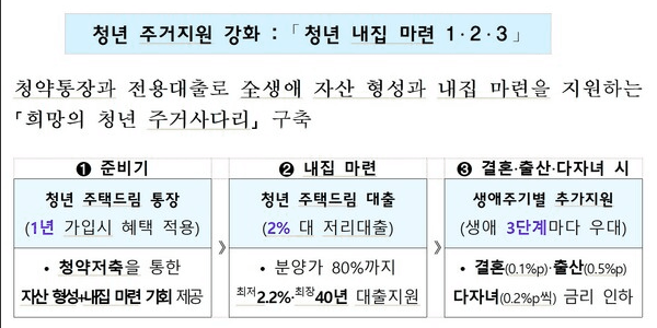청년주택드림통장 가입조건 및 가입방법
