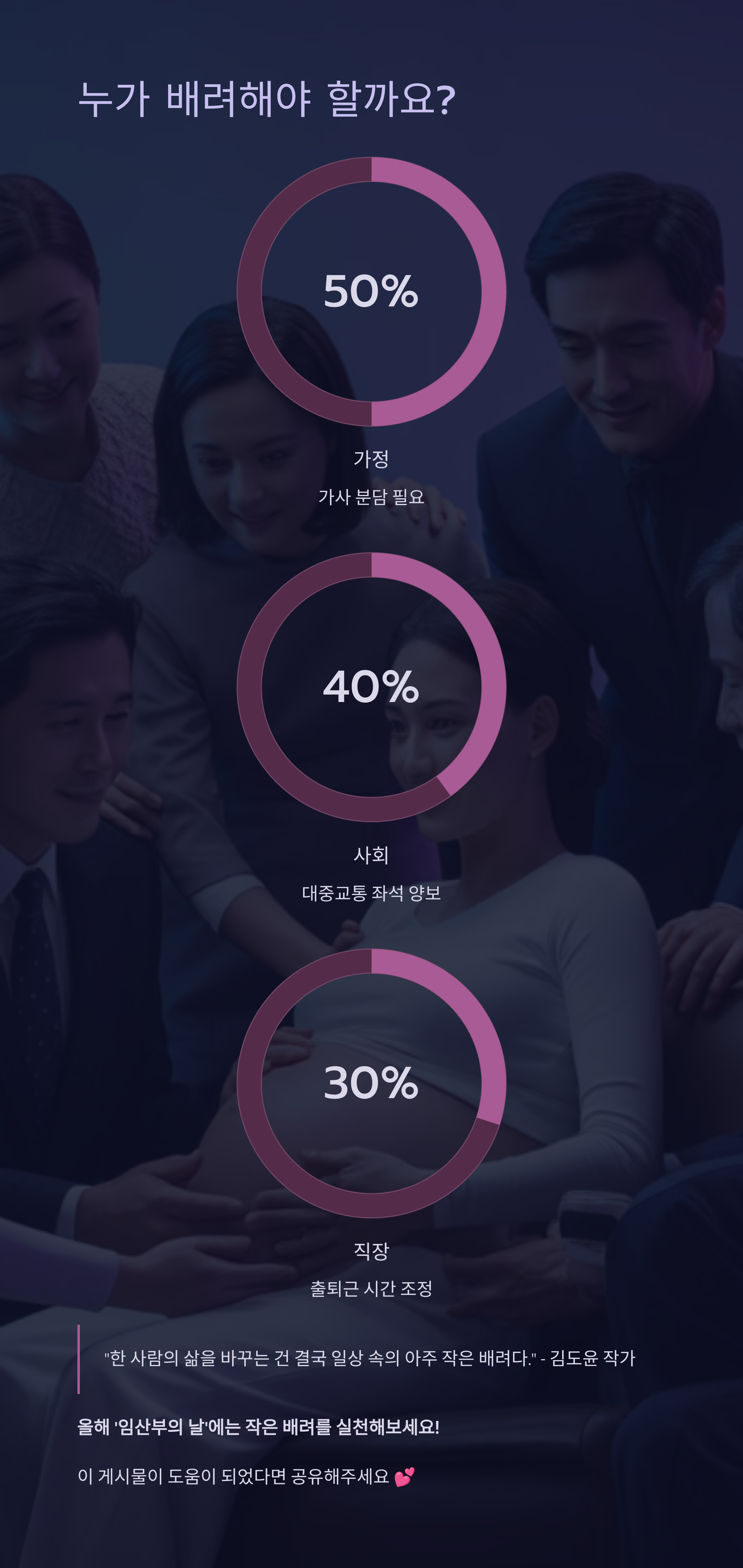 가족과 직장 동료들이 임산부를 둘러싸고 있는 따뜻한 분위기의 장면으로, ‘누가 배려해야 할까요?’라는 질문 아래 가정(50%), 사회(40%), 직장(30%)의 역할을 원형 그래프로 표현한 이미지