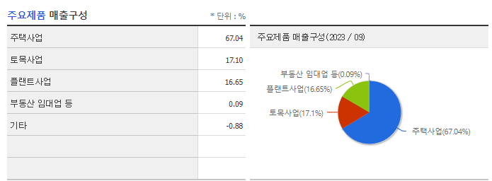 DL이앤씨_주요제품