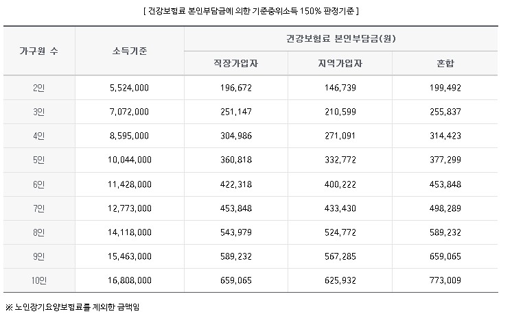 건강보험료 본인부담금에 의한 기준중위소득 150% 판정기준