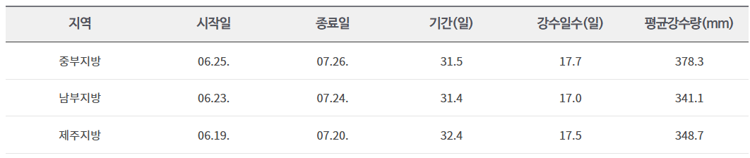 기상청 2025 장마 기간 조회 바로가기