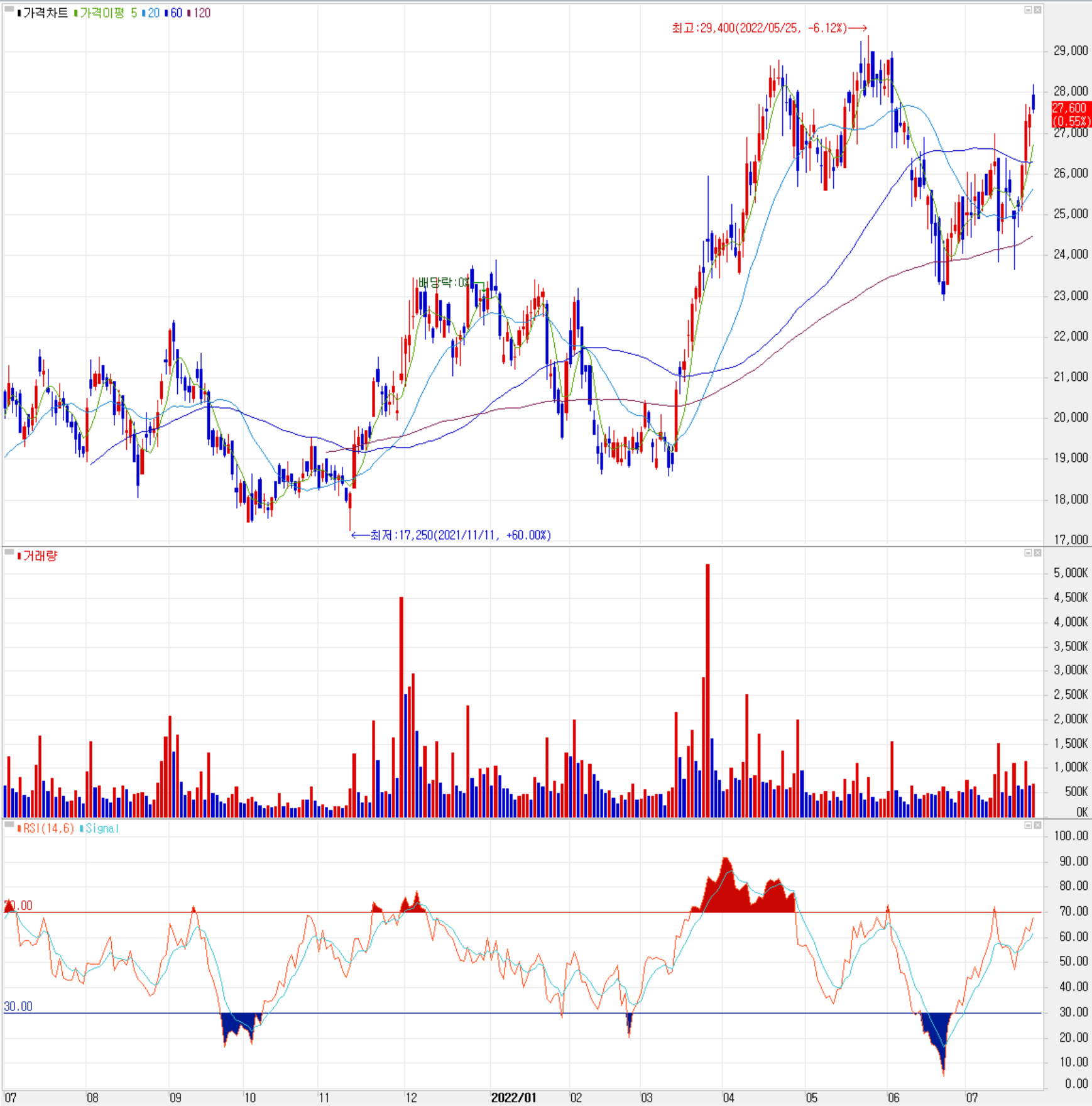 비에이치 - 주식 시세(일봉: 2021.07 ~ 2022.07)