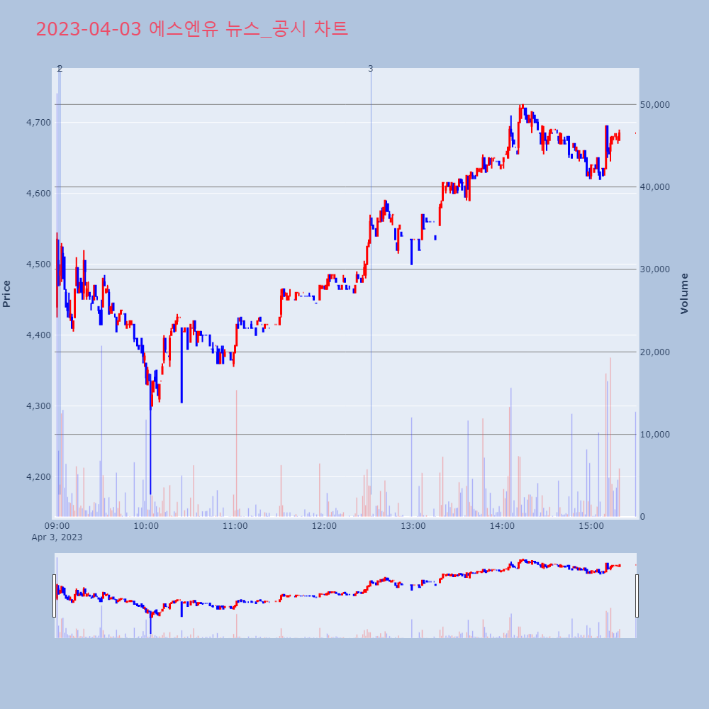 에스엔유_뉴스공시차트