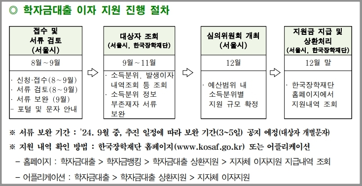&lt;서울시 대학생 학자금대출 이자지원&gt; 진행절차