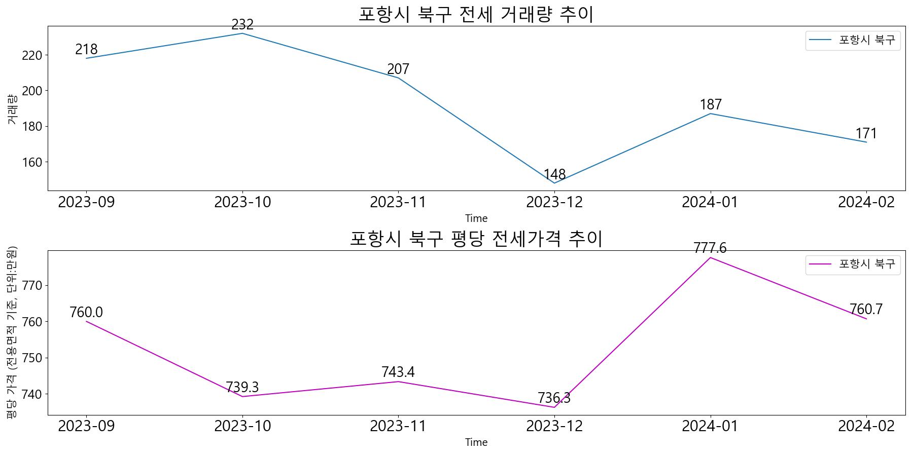 포항시-북구-전세-거래량-및-전세가격-변동-추이-최근6개월