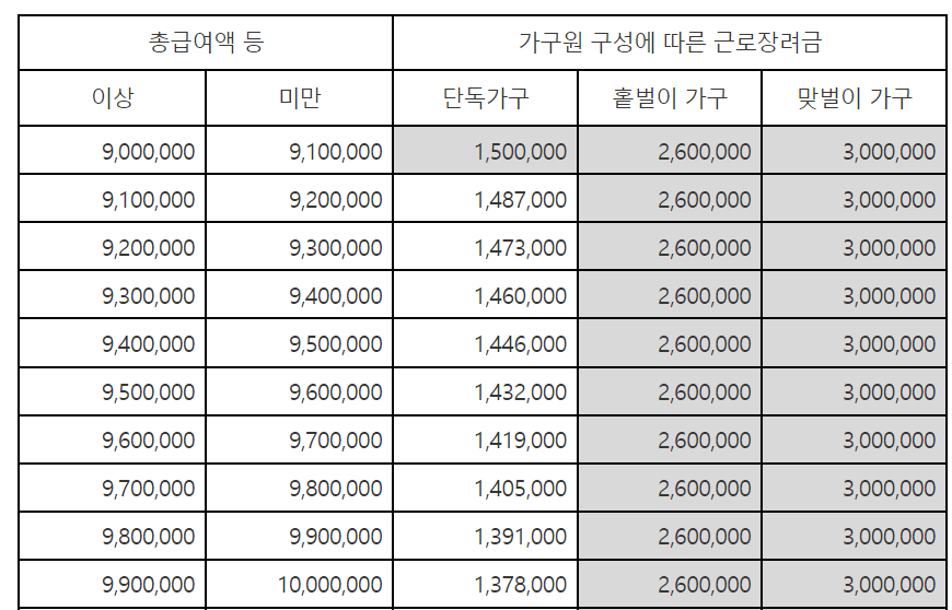 근로장려금 지급액