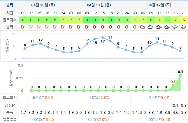 4월 10일 기준 하이원cc 날씨 안내