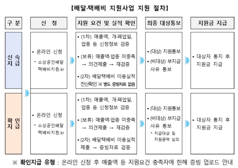 지원절차
