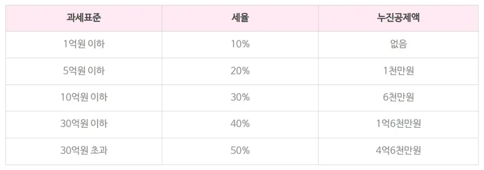 며느리 증여세 면제 한도액