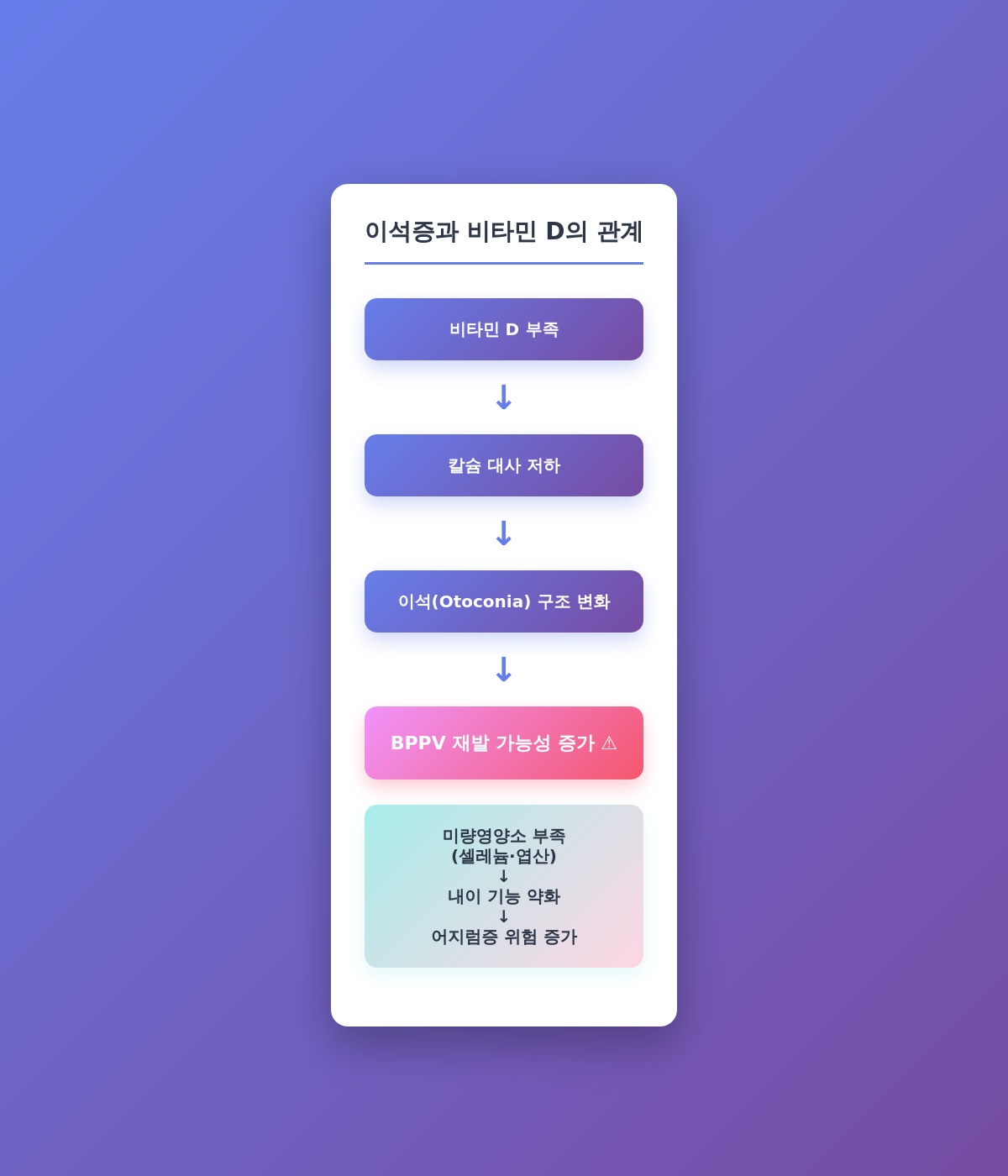 이석증과-비타민-D의-관계를-나타낸-그림입니다.