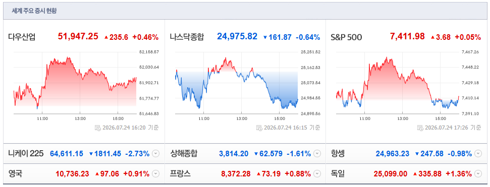 2026-07-24, 16시 20분 주요국가 증시현황 [출처=네이버 Pay 증권 제공]