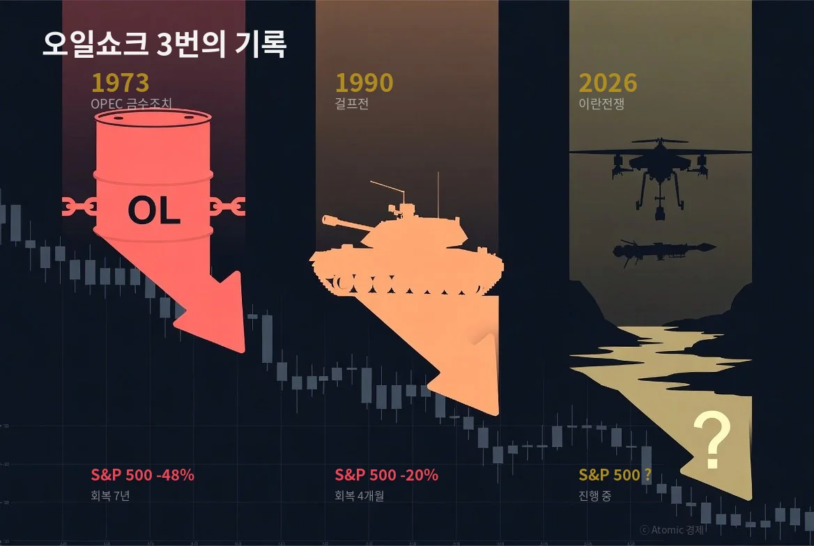 1973 1990 2026 오일쇼크 역사 비교 S&amp;P500 하락폭