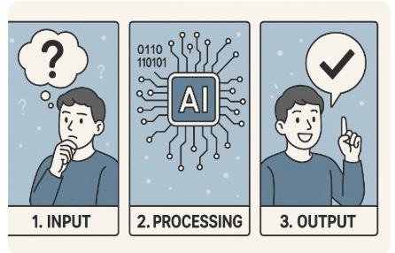 AI가 일하는 3단계 이미지