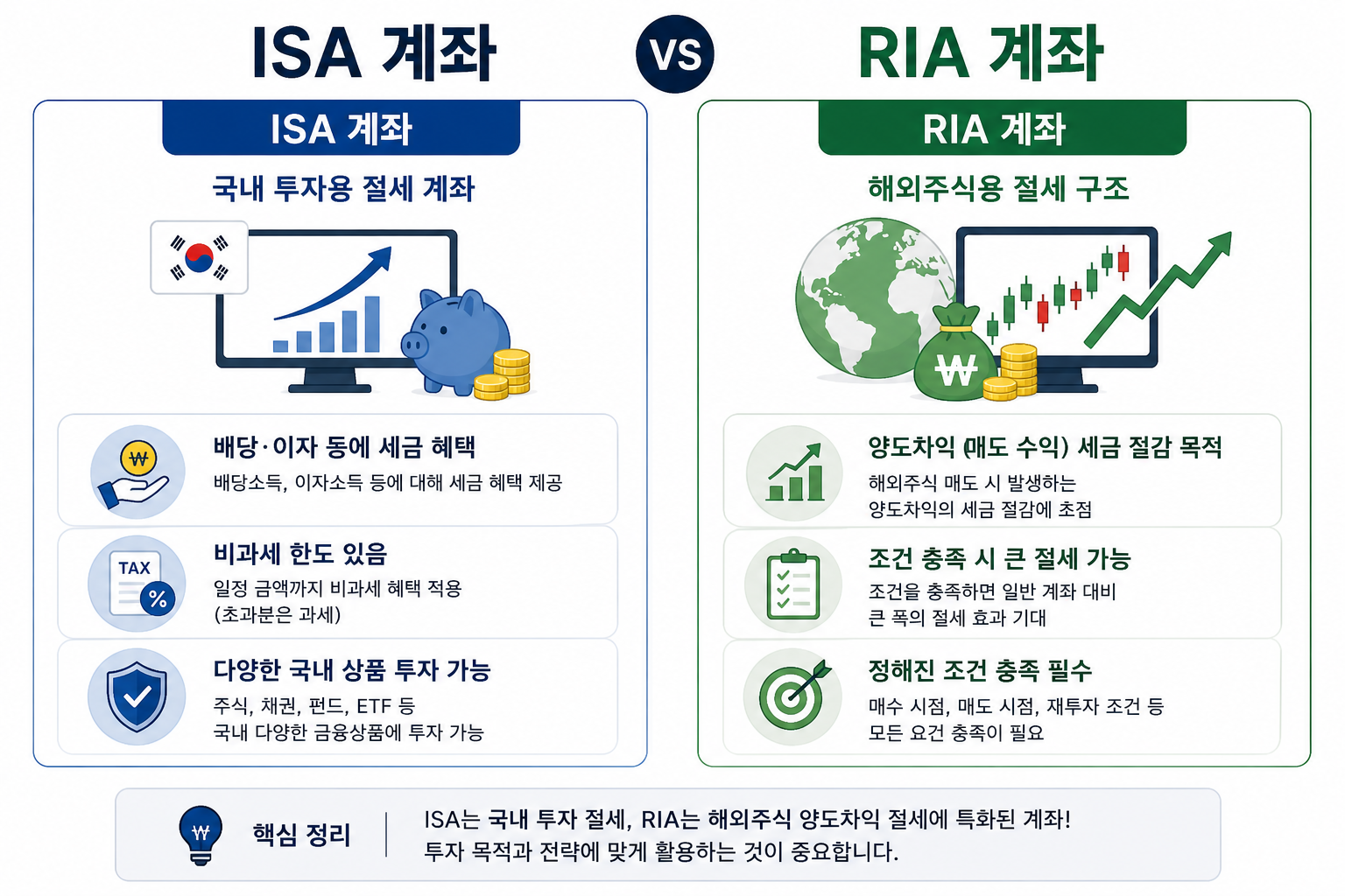 ISA 계좌와 RIA 계좌의 절세 목적과 특징을 비교한 인포그래픽