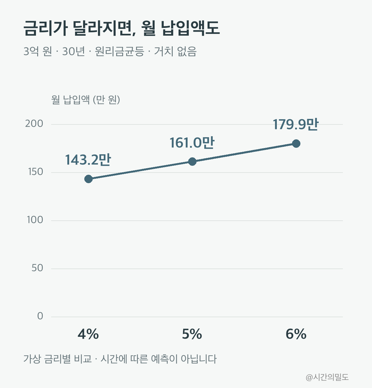 가상 3억원 360개월 원리금균등 대출에서 금리4·5·6퍼센트의 월납입액143.2·161.0·179.9만원을 비교한 그래프