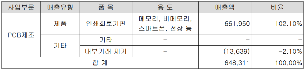 대덕전자 - 주요 사업 부문 및 제품 현황(2022년 상반기)