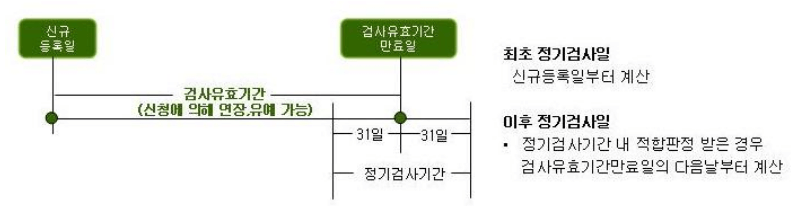 자동차 검사 비용 기간 조회 예약 하는 방법