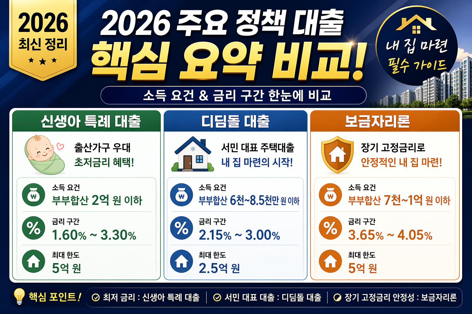 2026년 주택담보대출 주요정책 핵심요약비교(신생아 특례대출, 디딤돌 대출, 보금자리론)
