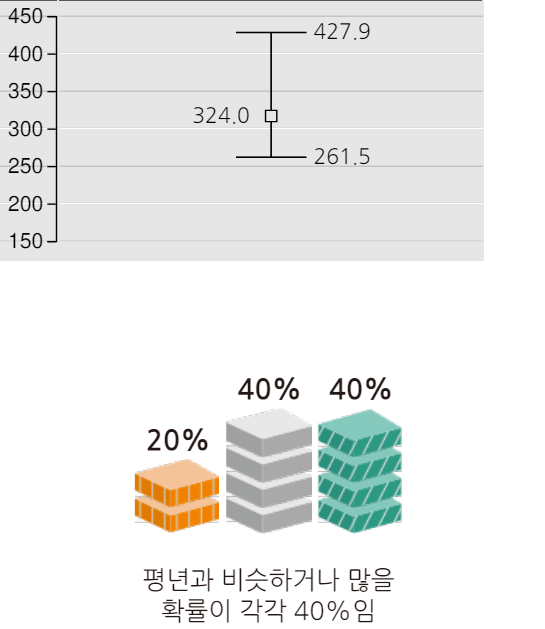 2024년 7월 서울 인천 경기도 강수량 예보 그래프