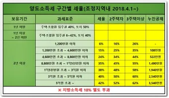 주택 아파트 양도세율표 최신 기준 안내_10