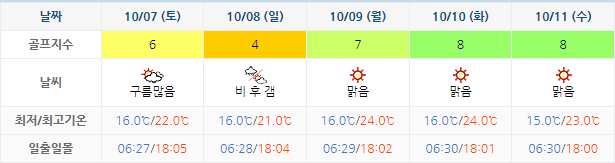 아난티 남해 CC 날씨