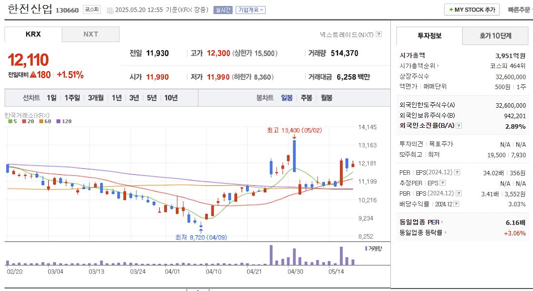 SMR 관련주 한전산업 일봉 차트