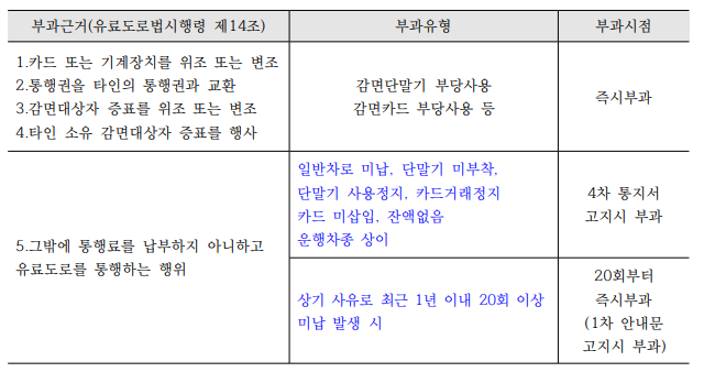 10배 부과