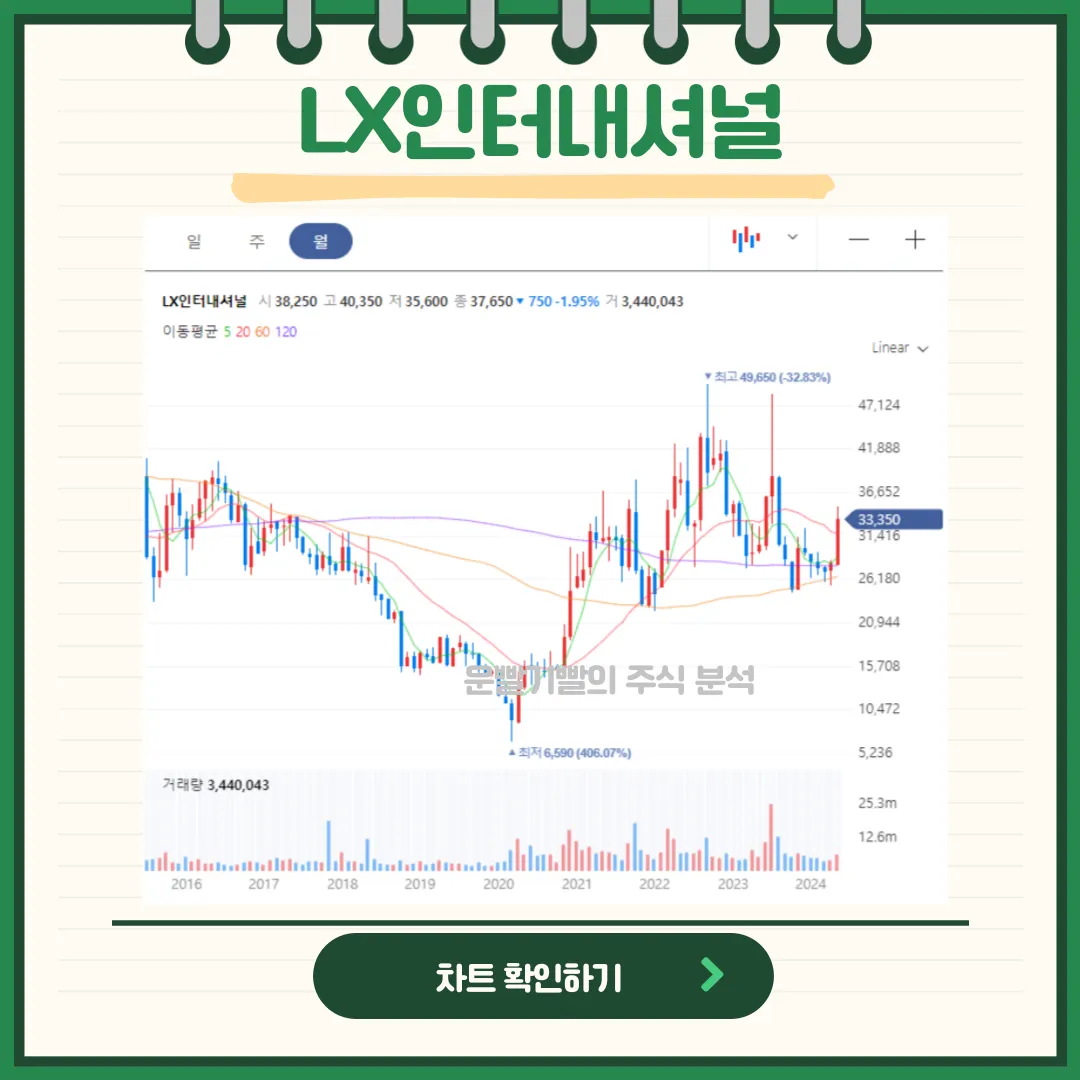 LX인터내셔널 일봉/월봉차트