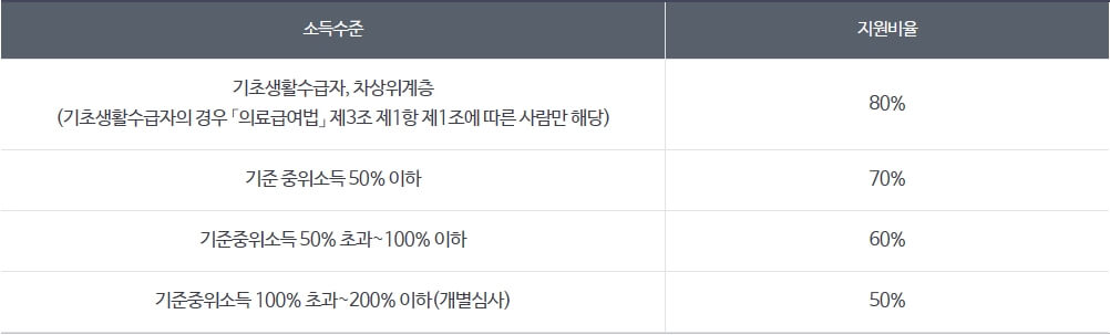 소득수준에따른지원비율