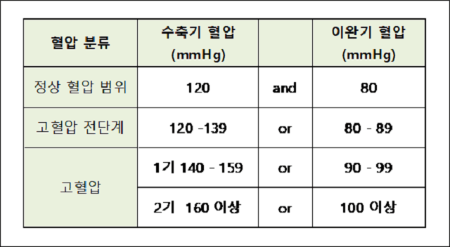 혈압 정상 범위
