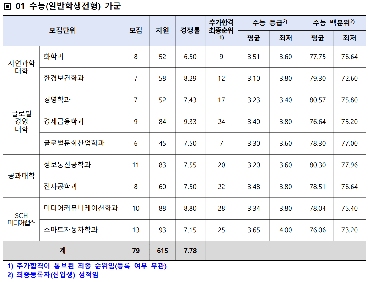 2023 순천향대 정시 입시결과