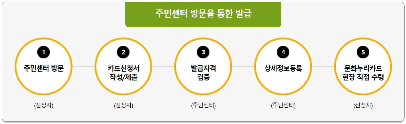 문화누리카드 신청 방법과 사용처 확인하기