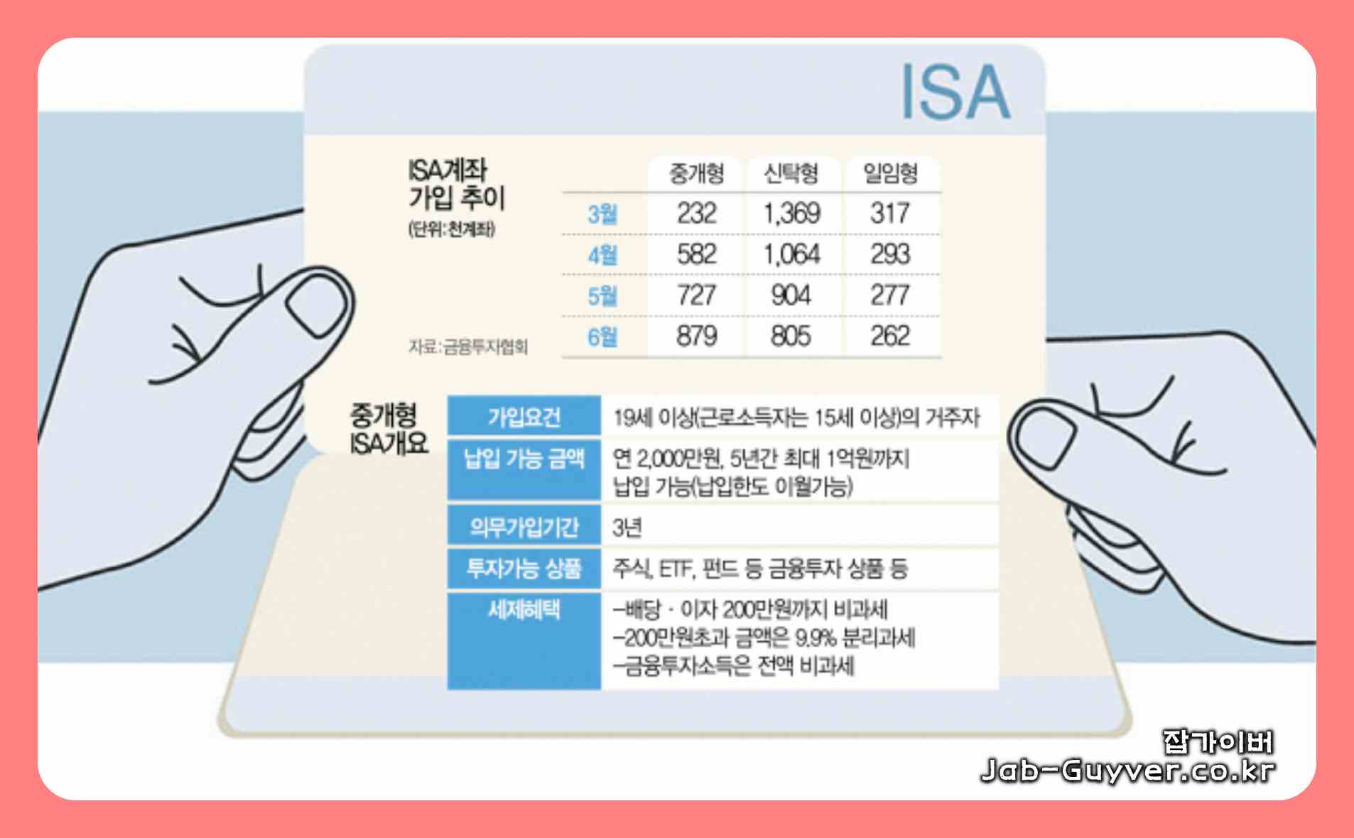 ISA 계좌 유형과 가입 조건, 세제혜택을 비교한 안내 이미지