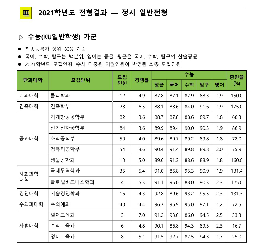 건국대학교 정시결과1