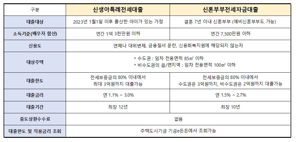 신혼부부전세대출비교