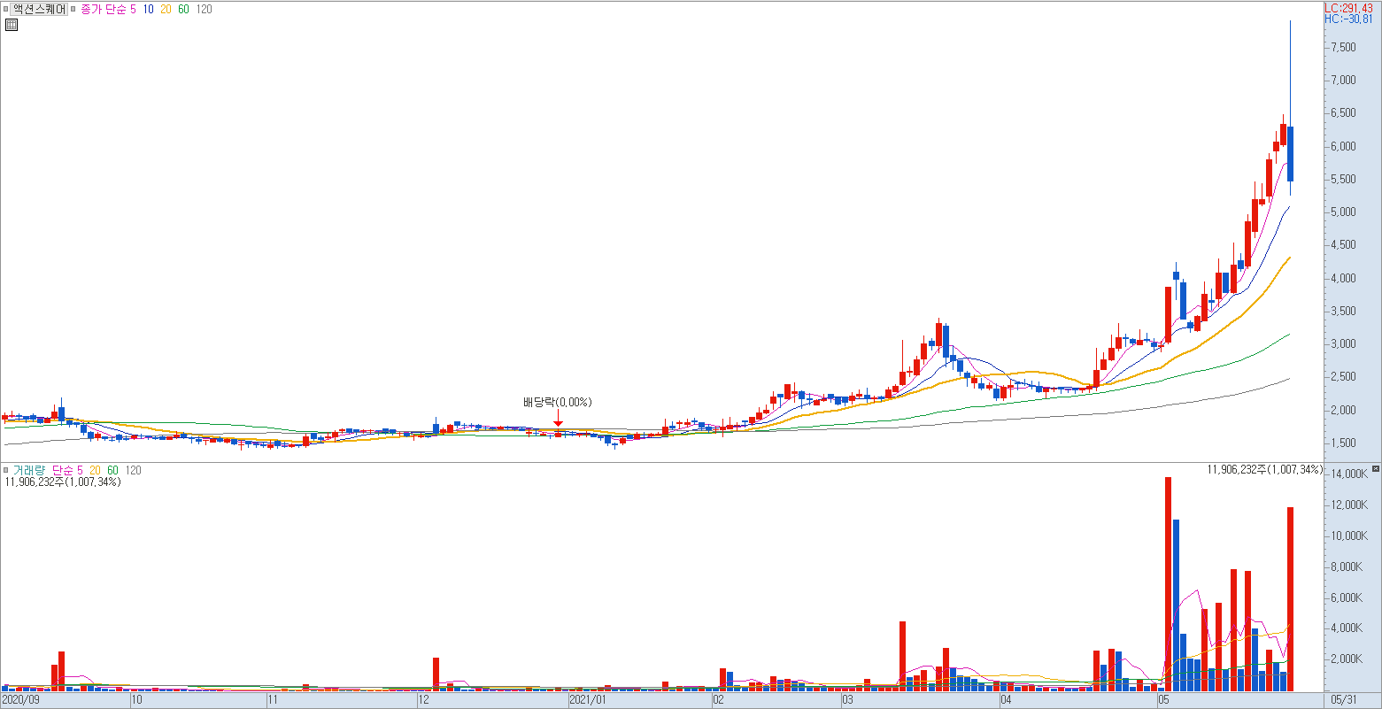 윗꼬리를 길게 형성한 모습의 차트 예시 이미지