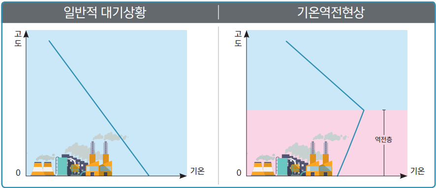 미세먼지와 역전층