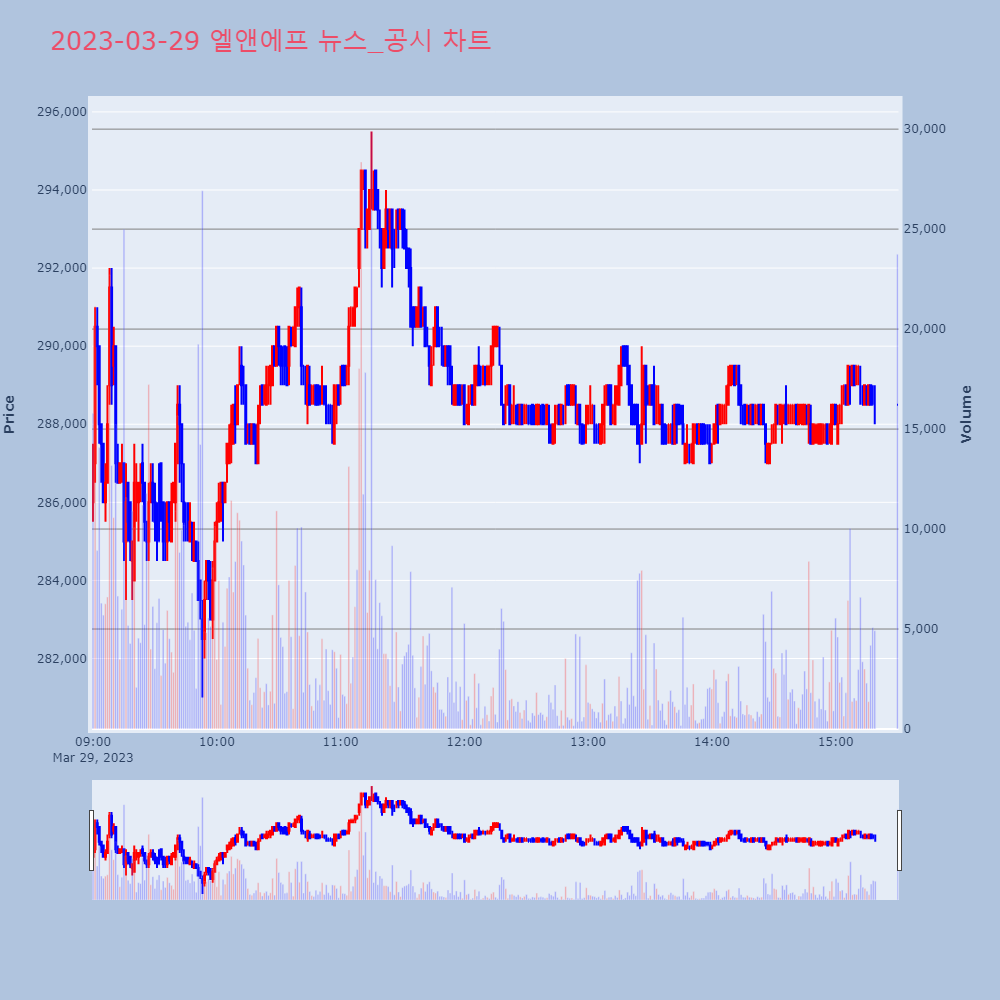 엘앤에프_뉴스공시차트