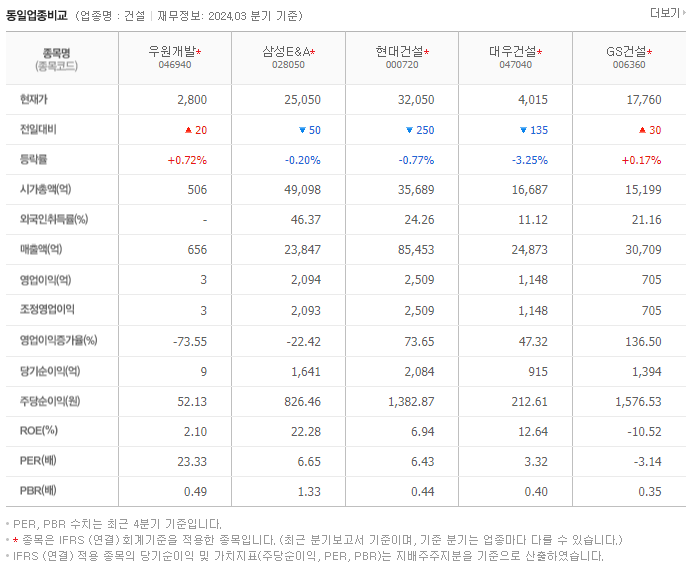 우원개발_동종업비교자료
