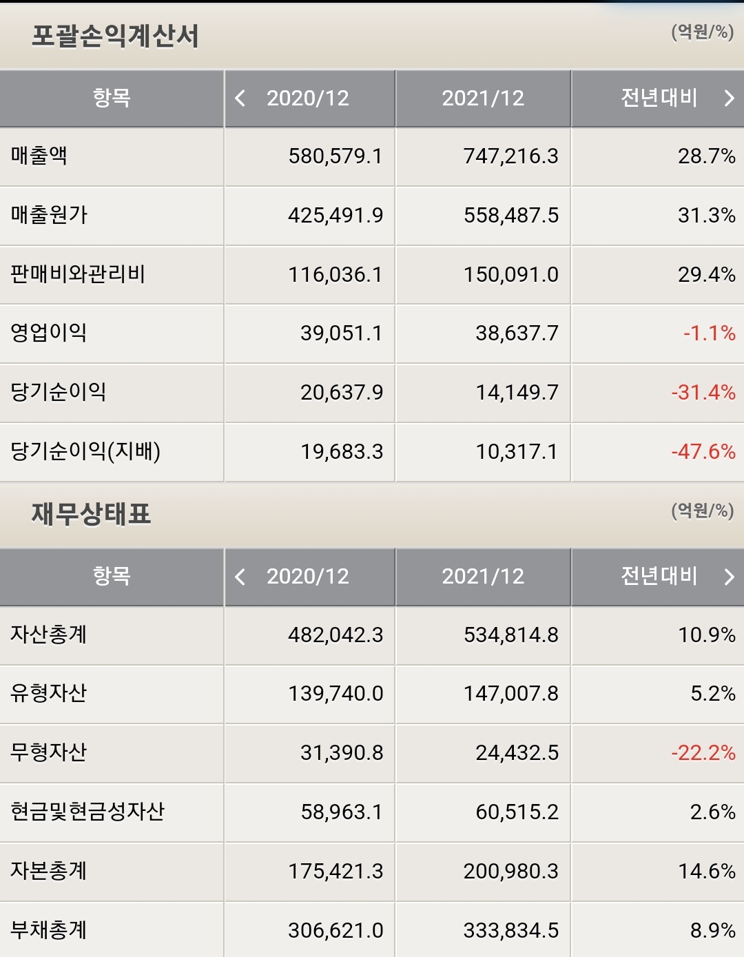 LG전자 포괄손익계산서 및 재무상태표