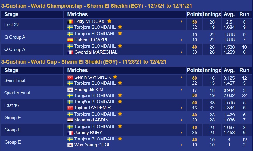 UMB세계당구선수랭킹 3위, 산체스2