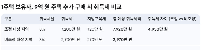 2025년 주택 취득세 등록세 계산기 총정리 &ndash; 실제 금액 비교, 1주택&middot;2주택별 차이 총정리
