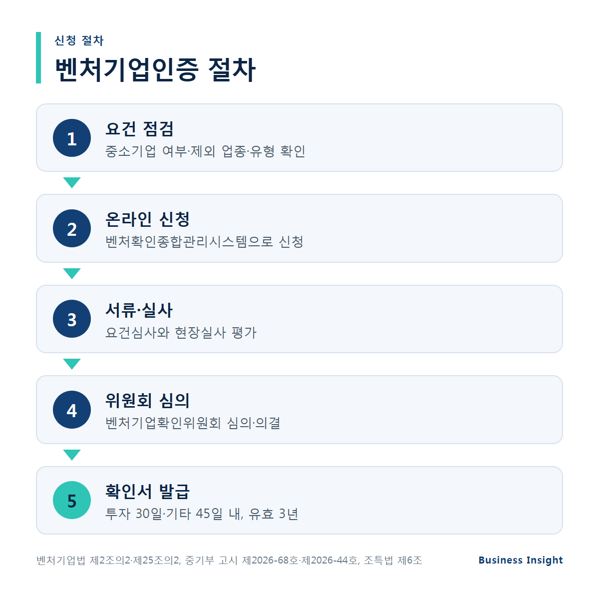 벤처기업인증 요건 신청 절차