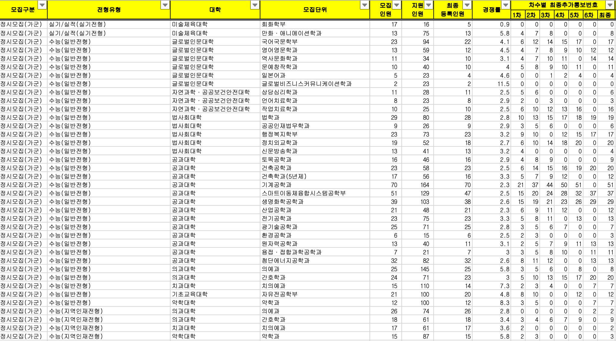 2023 조선대 정시 예비번호