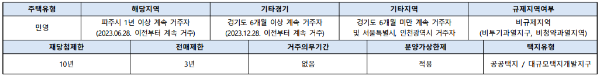 청약자격