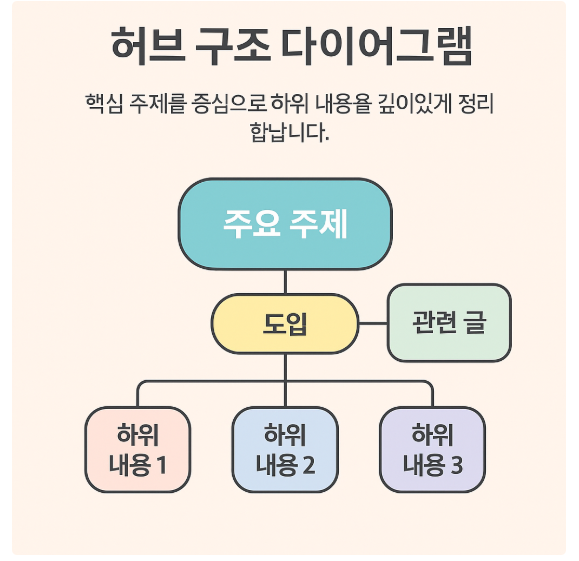 허브 구조 다이어그램